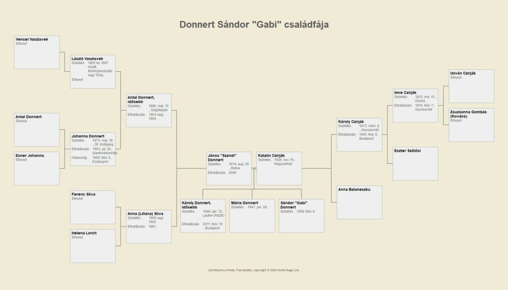 Donnert Sándor „Gabi” családfája. Készítette: Szabó Tamás adattáros, Magyar Cirkuszművészeti Múzeum, Könyvtár és Archívum