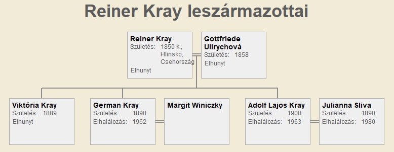 Reiner Kray leszármazottai – a Magyar Cirkuszművészeti Múzeum, Könyvtár és Archívum 2021-es kutatása